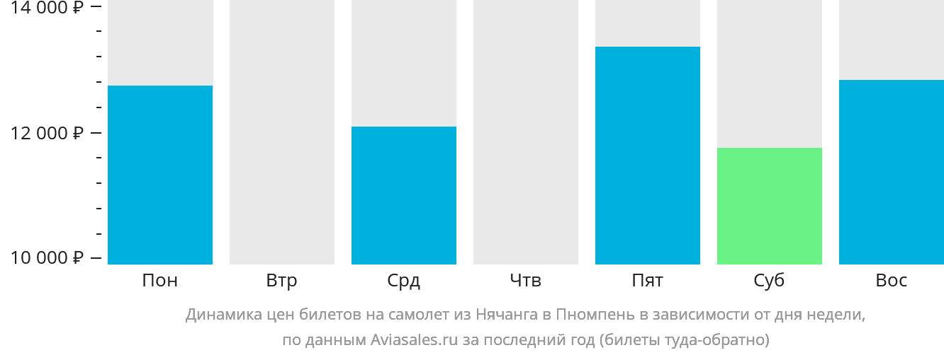 Динамика цен билетов на самолёт из Нячанга в Пномпень в зависимости от дня недели