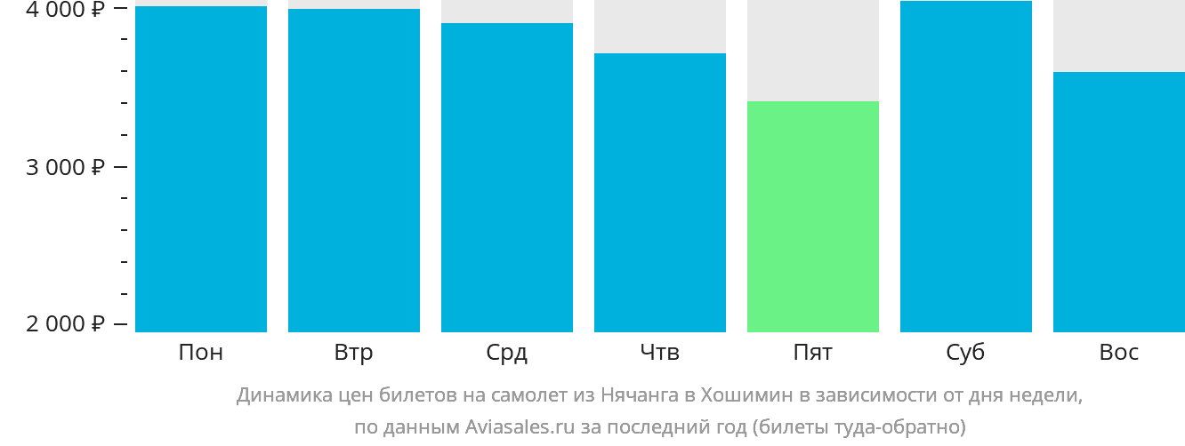 Динамика цен билетов на самолёт из Нячанга в Хошимин в зависимости от дня недели
