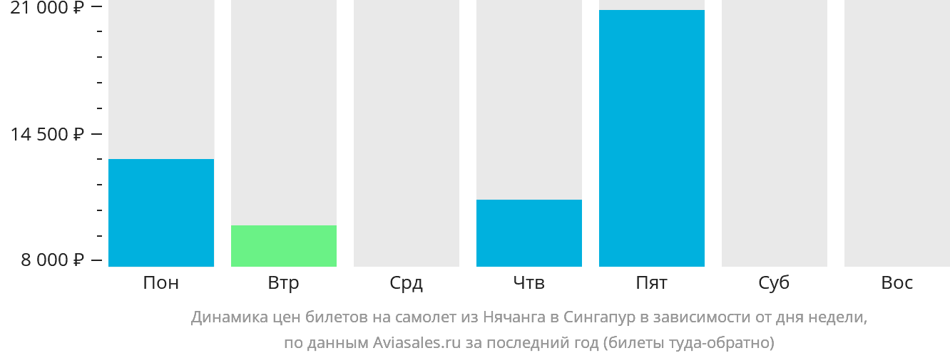 Динамика цен билетов на самолёт из Нячанга в Сингапур в зависимости от дня недели