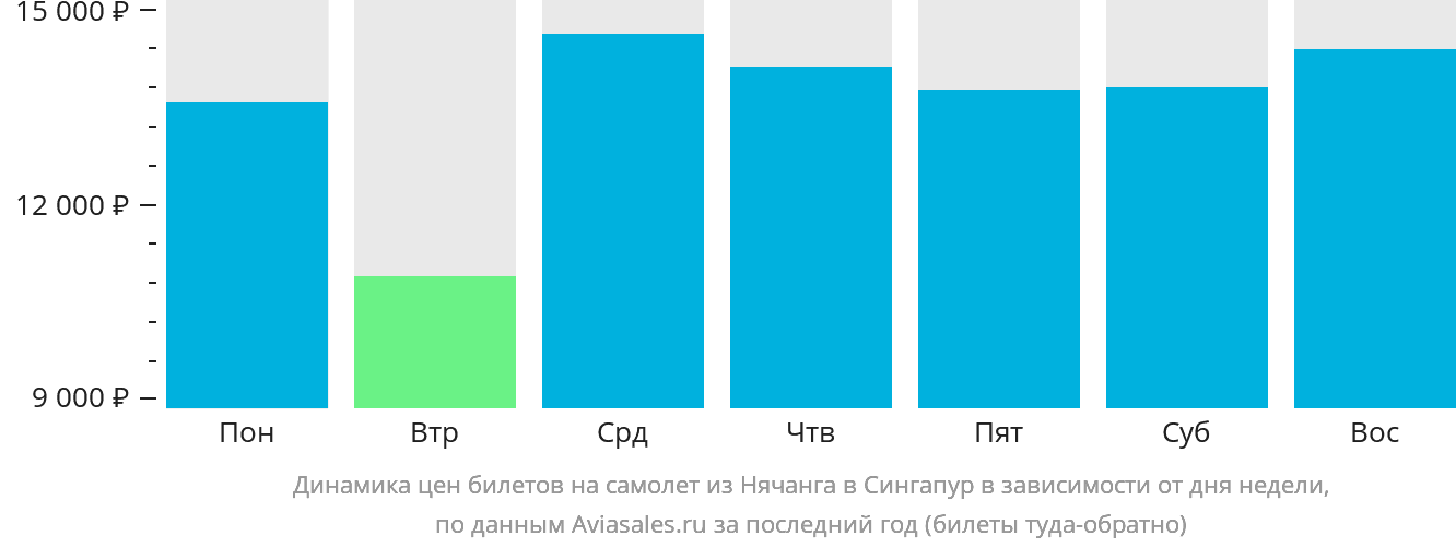 Динамика цен билетов на самолёт из Нячанга в Сингапур в зависимости от дня недели