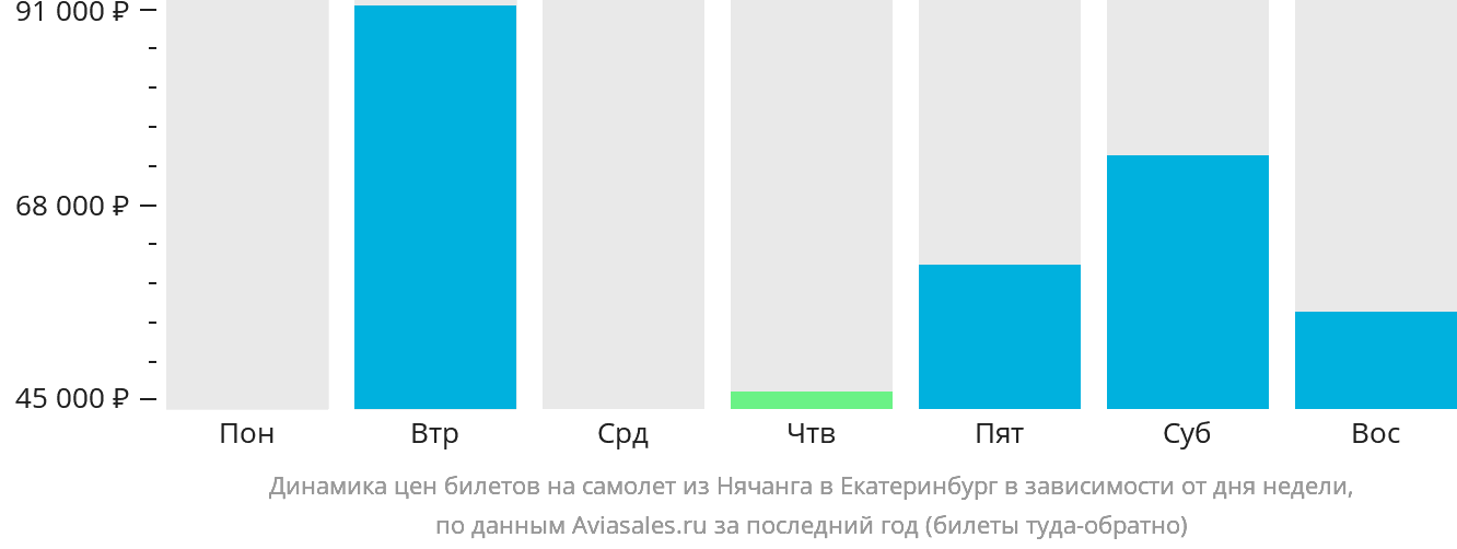 Динамика цен билетов на самолёт из Нячанга в Екатеринбург в зависимости от дня недели