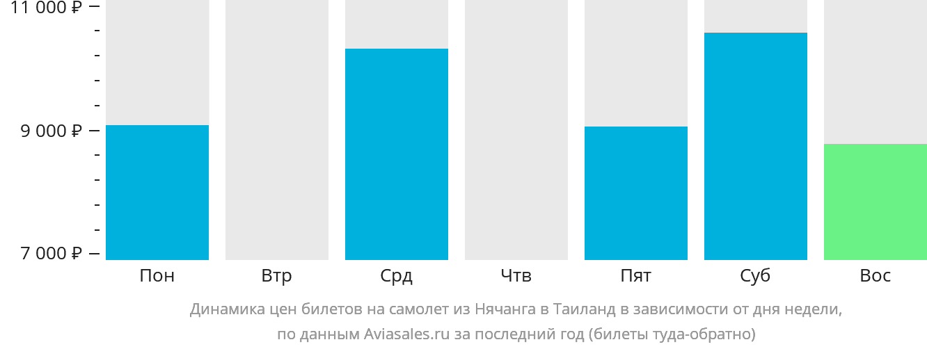 Динамика цен билетов на самолёт из Нячанга в Таиланд в зависимости от дня недели