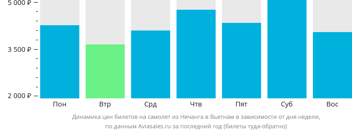 Динамика цен билетов на самолёт из Нячанга в Вьетнам в зависимости от дня недели