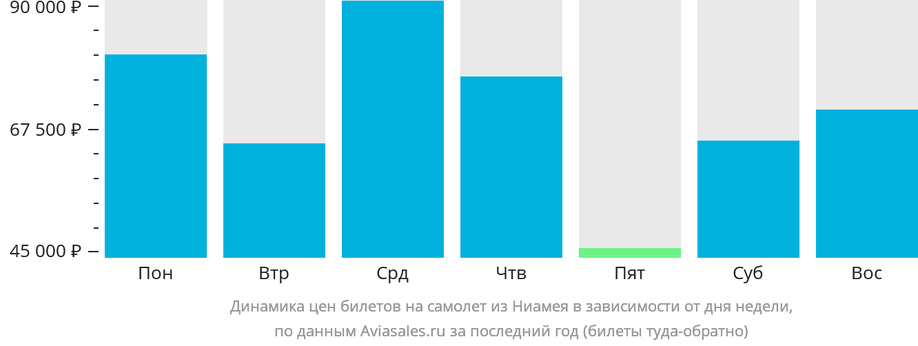 Динамика цен билетов на самолёт из Ниамея в зависимости от дня недели