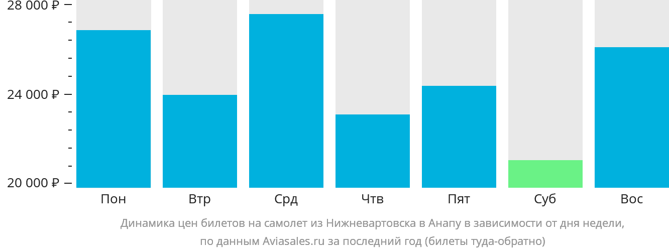 Динамика цен билетов на самолёт из Нижневартовска в Анапу в зависимости от дня недели