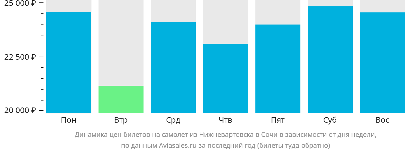 Динамика цен билетов на самолёт из Нижневартовска в Сочи в зависимости от дня недели