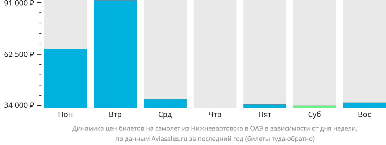 Динамика цен билетов на самолёт из Нижневартовска в ОАЭ в зависимости от дня недели