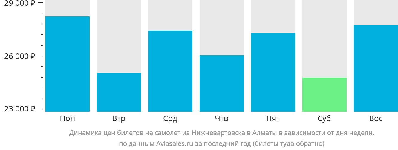 Динамика цен билетов на самолёт из Нижневартовска в Алматы в зависимости от дня недели