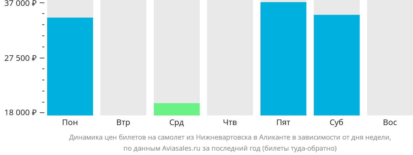 Динамика цен билетов на самолёт из Нижневартовска в Аликанте в зависимости от дня недели