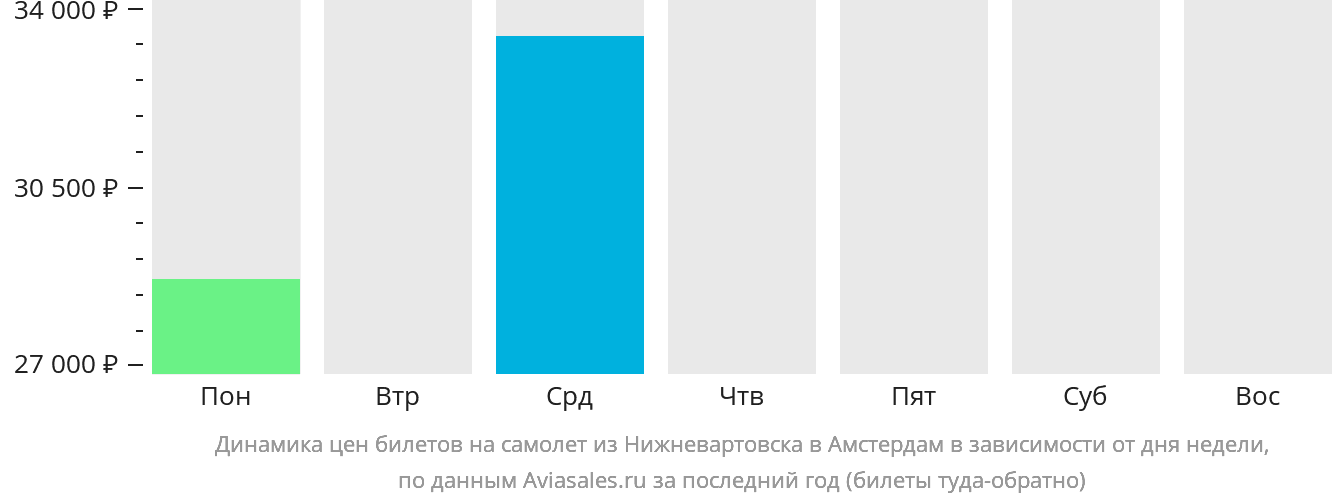 Динамика цен билетов на самолёт из Нижневартовска в Амстердам в зависимости от дня недели