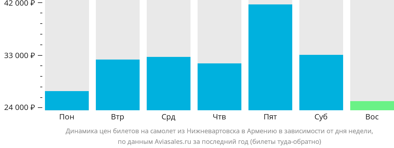 Динамика цен билетов на самолёт из Нижневартовска в Армению в зависимости от дня недели