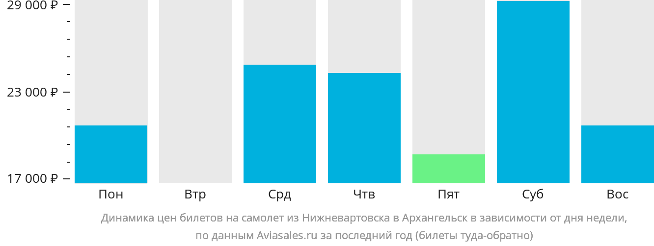 Динамика цен билетов на самолёт из Нижневартовска в Архангельск в зависимости от дня недели