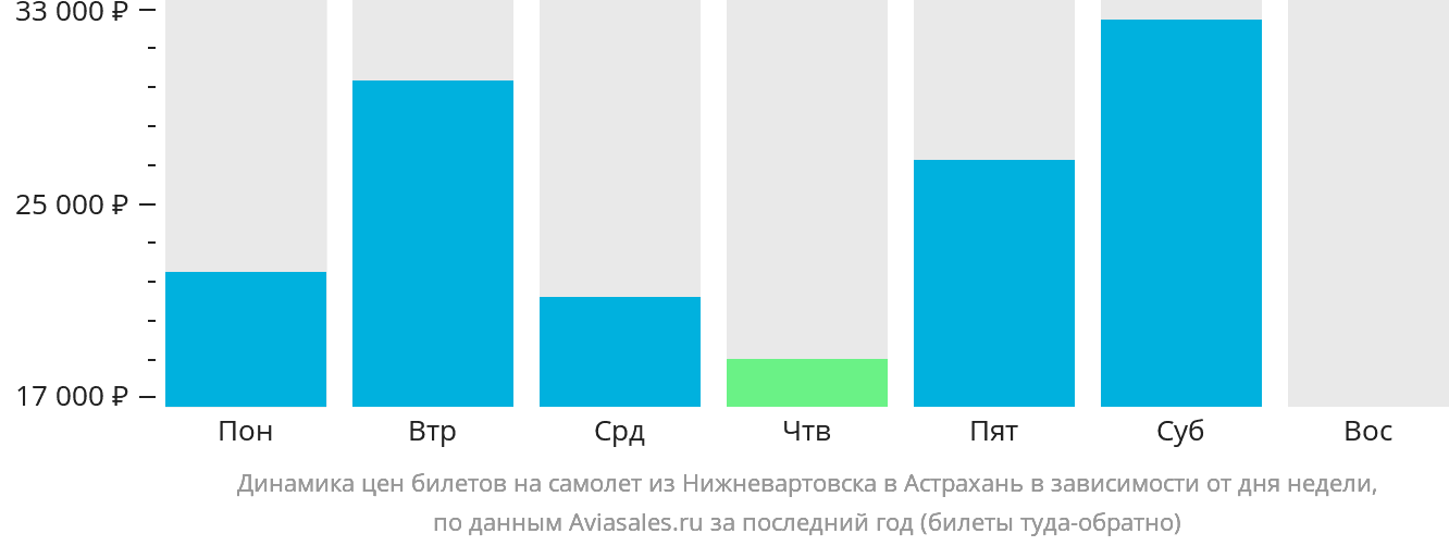 Динамика цен билетов на самолёт из Нижневартовска в Астрахань в зависимости от дня недели