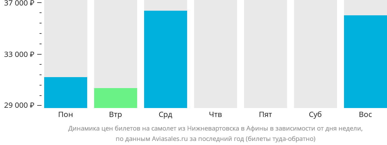 Динамика цен билетов на самолёт из Нижневартовска в Афины в зависимости от дня недели