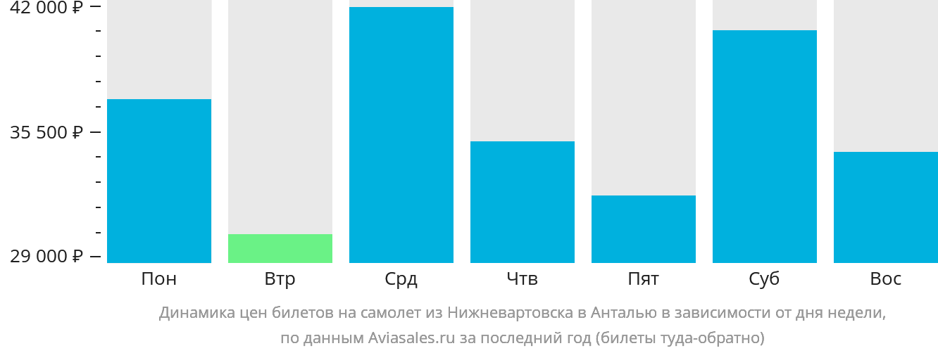 Динамика цен билетов на самолёт из Нижневартовска в Анталью в зависимости от дня недели