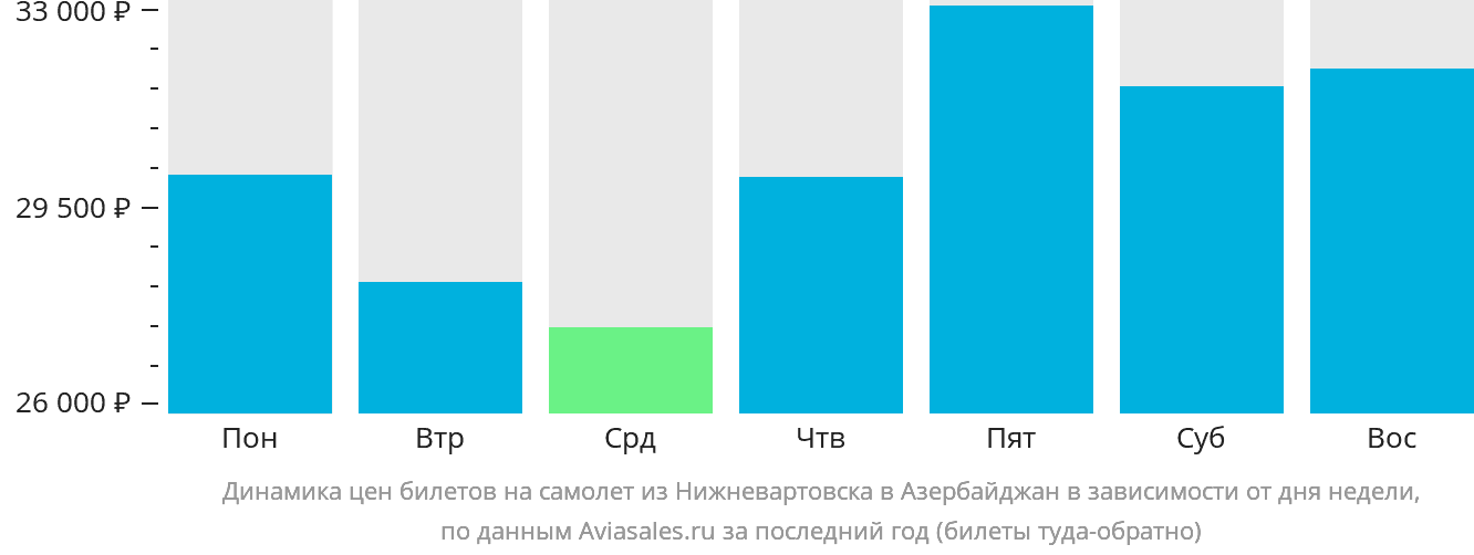 Динамика цен билетов на самолёт из Нижневартовска в Азербайджан в зависимости от дня недели
