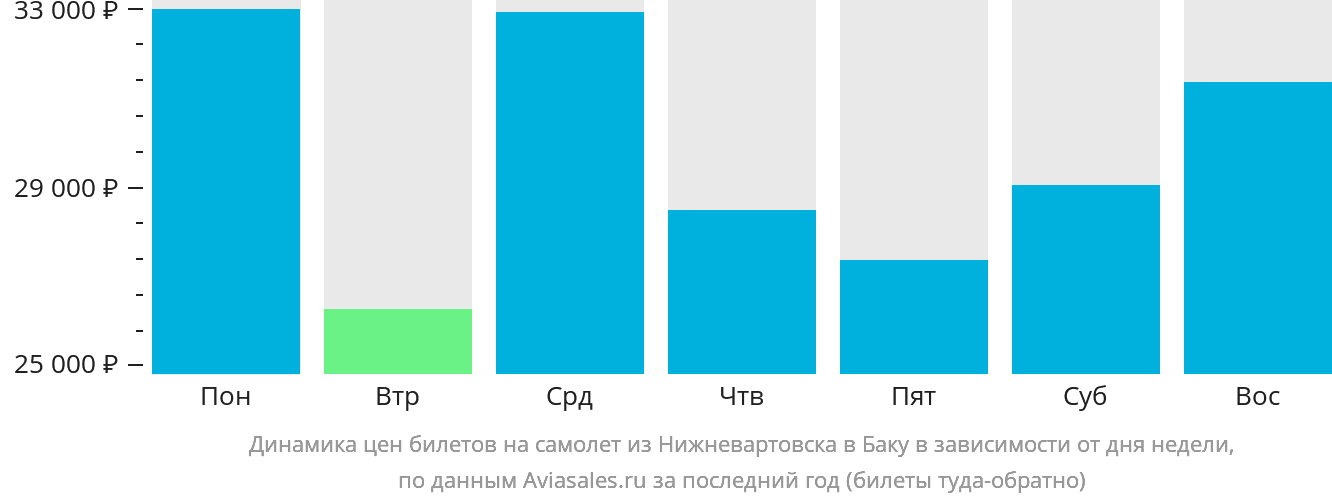 Динамика цен билетов на самолёт из Нижневартовска в Баку в зависимости от дня недели