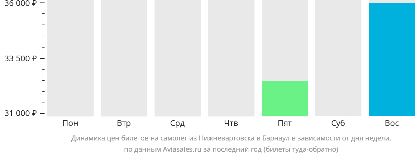 Динамика цен билетов на самолёт из Нижневартовска в Барнаул в зависимости от дня недели