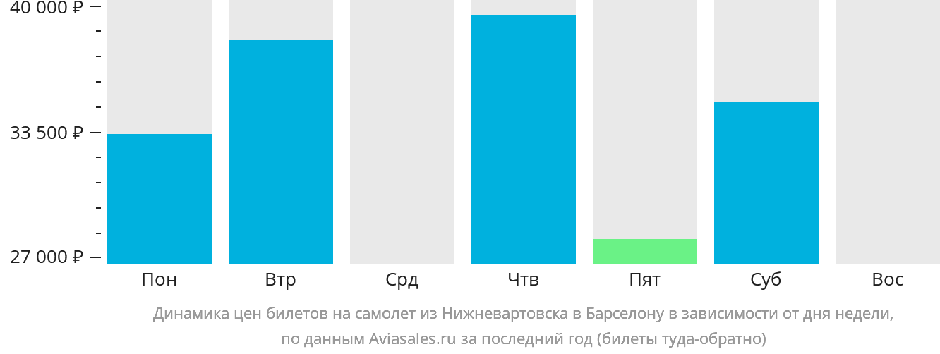 Динамика цен билетов на самолёт из Нижневартовска в Барселону в зависимости от дня недели