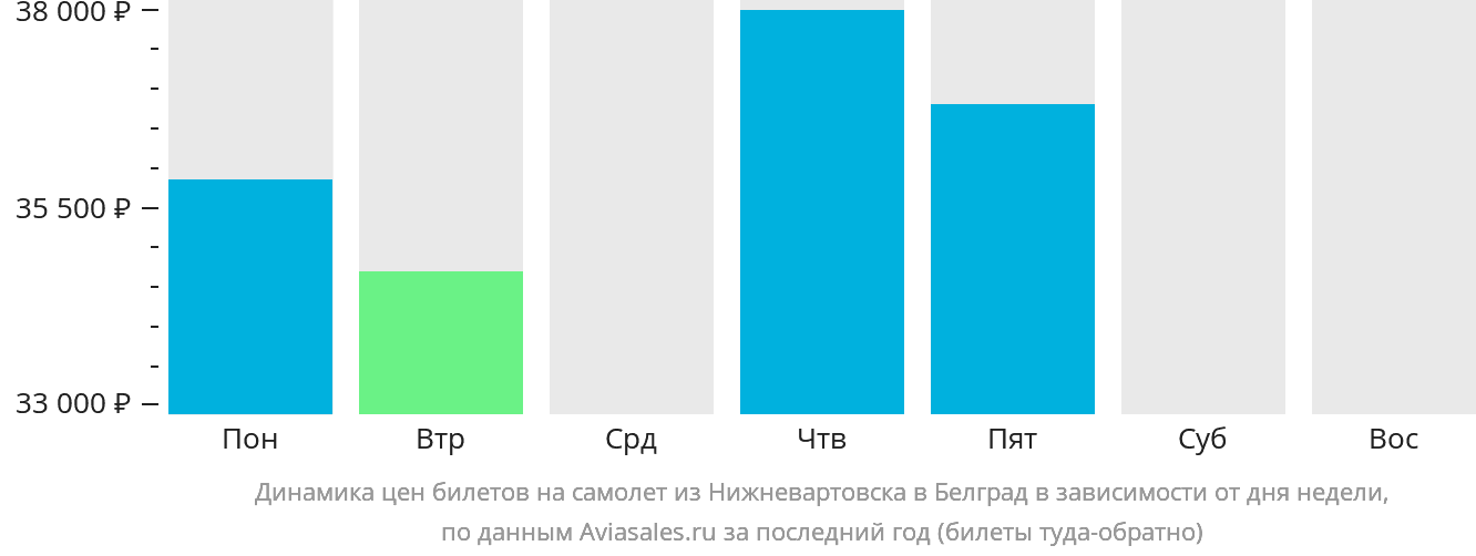 Динамика цен билетов на самолёт из Нижневартовска в Белград в зависимости от дня недели