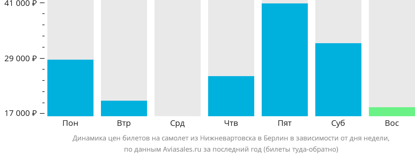 Динамика цен билетов на самолёт из Нижневартовска в Берлин в зависимости от дня недели