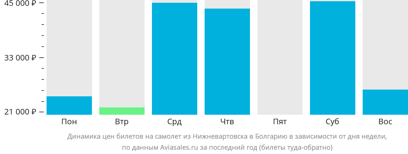 Динамика цен билетов на самолёт из Нижневартовска в Болгарию в зависимости от дня недели