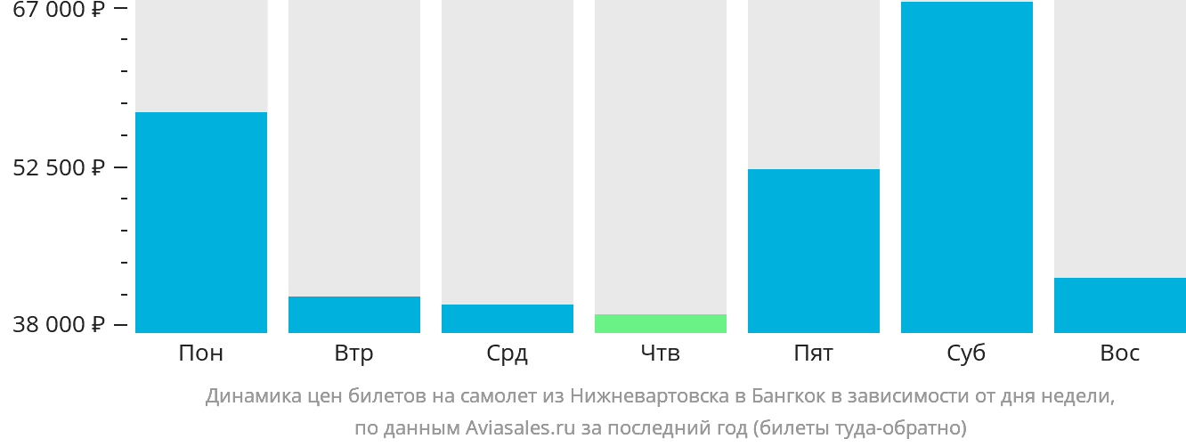 Динамика цен билетов на самолёт из Нижневартовска в Бангкок в зависимости от дня недели