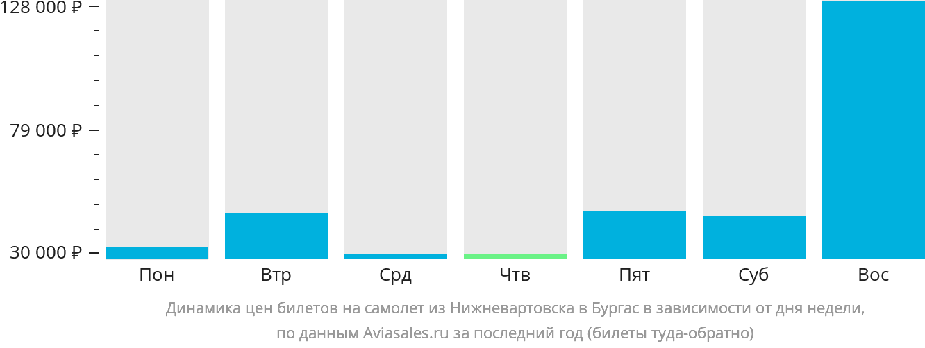 Динамика цен билетов на самолёт из Нижневартовска в Бургас в зависимости от дня недели