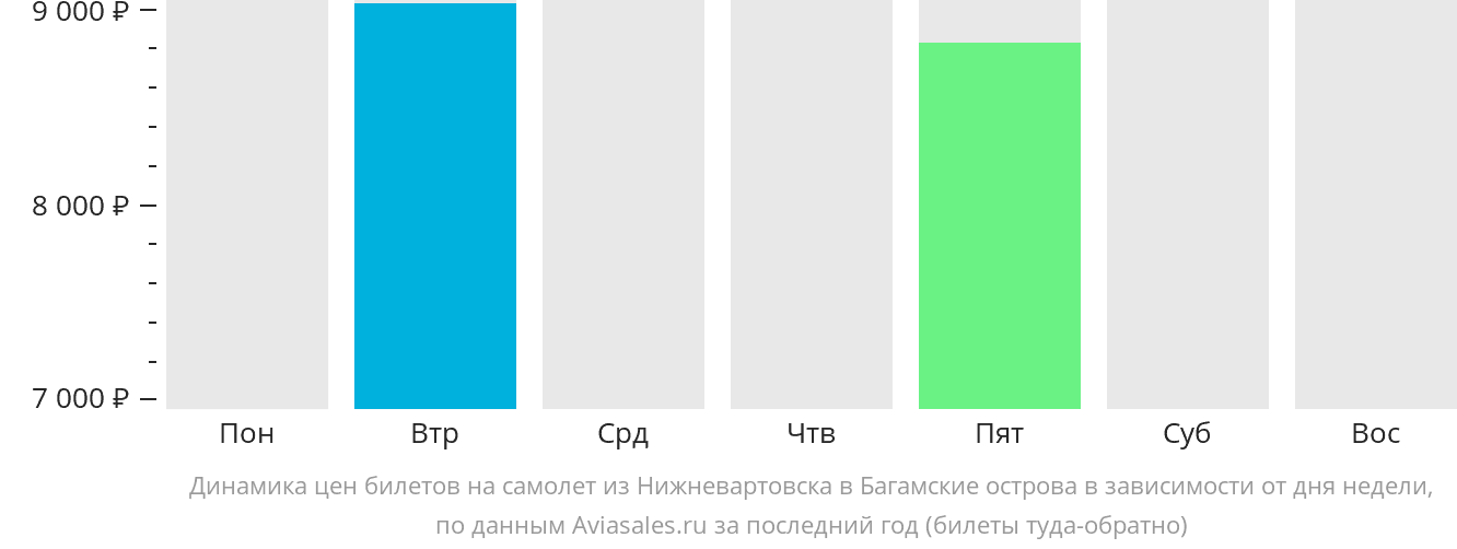 Динамика цен билетов на самолёт из Нижневартовска на Багамы в зависимости от дня недели