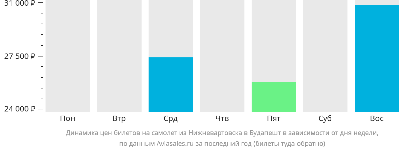 Динамика цен билетов на самолёт из Нижневартовска в Будапешт в зависимости от дня недели