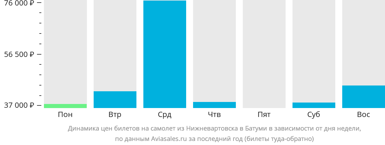 Динамика цен билетов на самолёт из Нижневартовска в Батуми в зависимости от дня недели