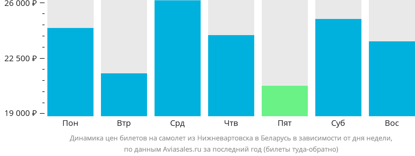 Динамика цен билетов на самолёт из Нижневартовска в Беларусь в зависимости от дня недели