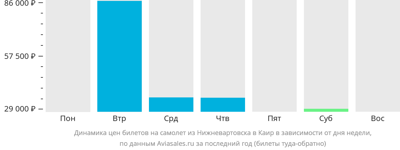 Динамика цен билетов на самолёт из Нижневартовска в Каир в зависимости от дня недели