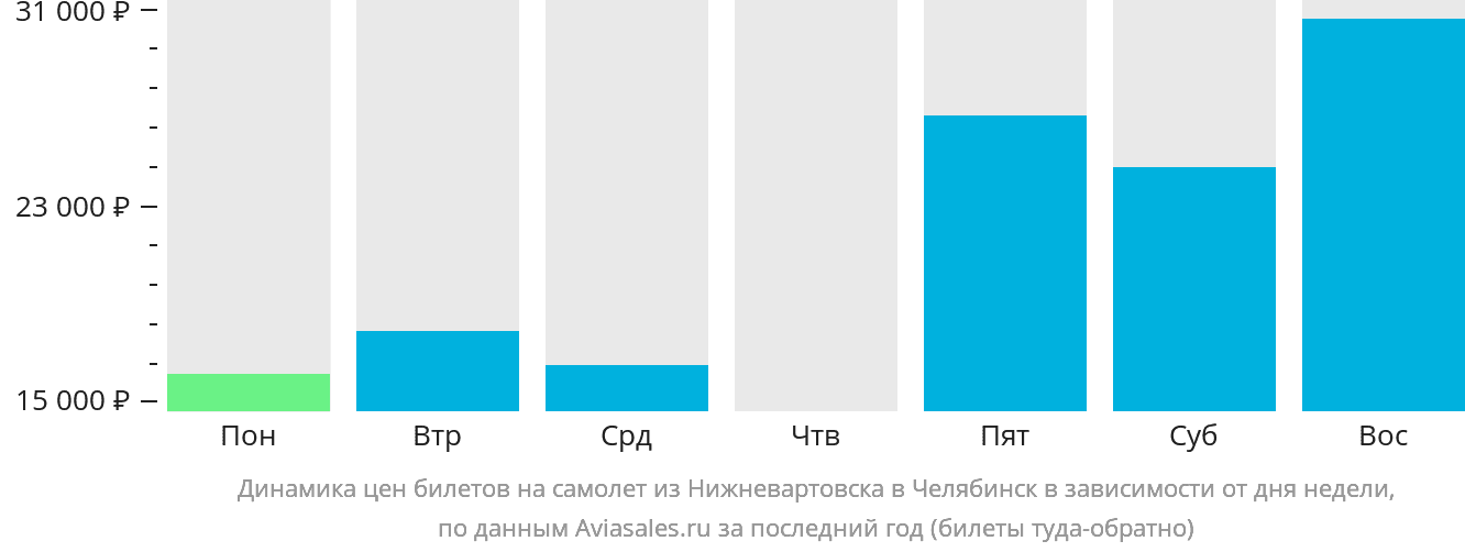 Динамика цен билетов на самолёт из Нижневартовска в Челябинск в зависимости от дня недели