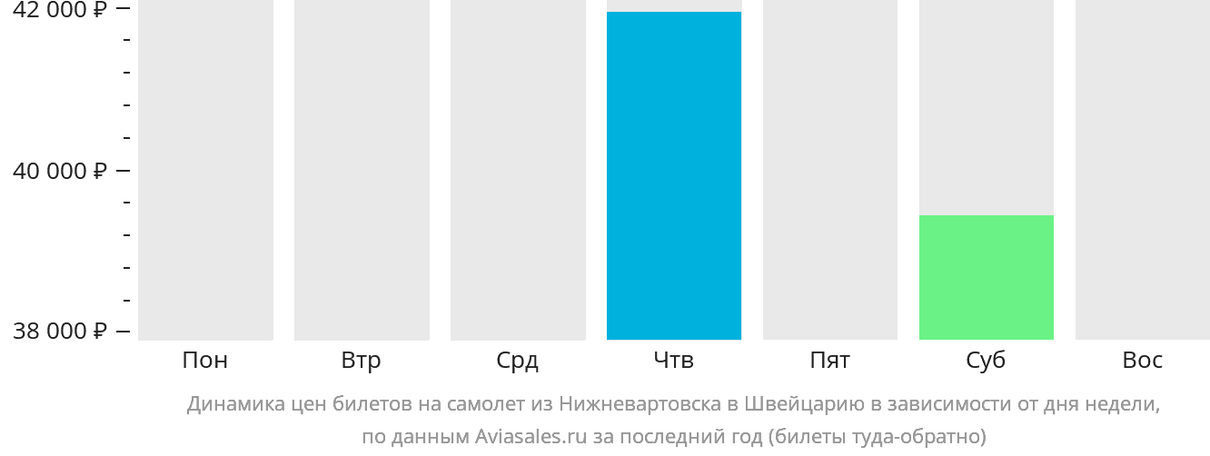 Динамика цен билетов на самолёт из Нижневартовска в Швейцарию в зависимости от дня недели