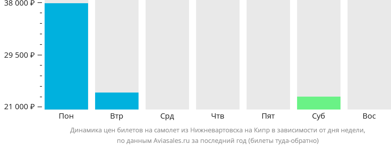 Динамика цен билетов на самолёт из Нижневартовска на Кипр в зависимости от дня недели