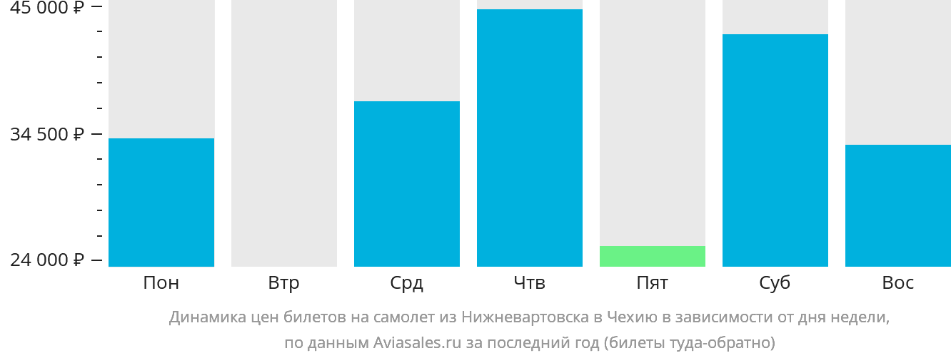 Динамика цен билетов на самолёт из Нижневартовска в Чехию в зависимости от дня недели