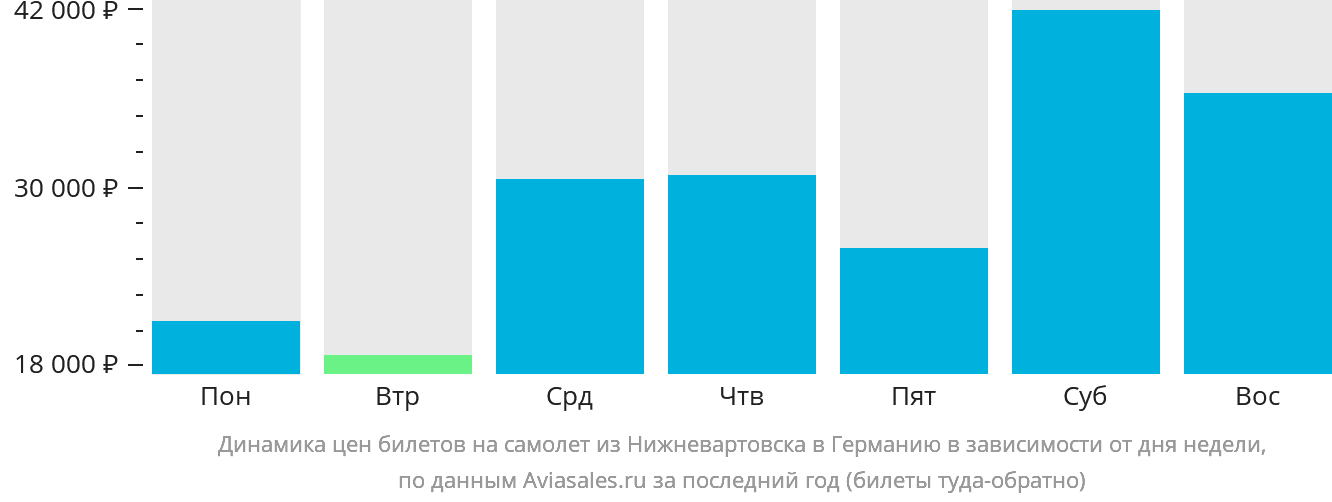 Динамика цен билетов на самолёт из Нижневартовска в Германию в зависимости от дня недели