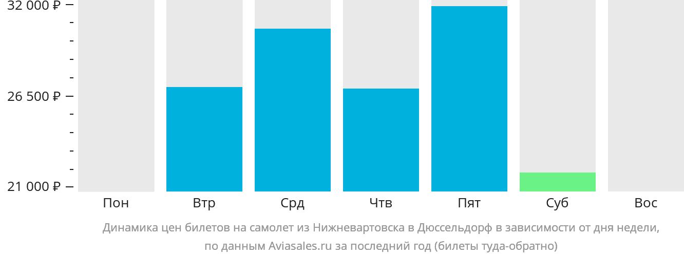 Динамика цен билетов на самолёт из Нижневартовска в Дюссельдорф в зависимости от дня недели
