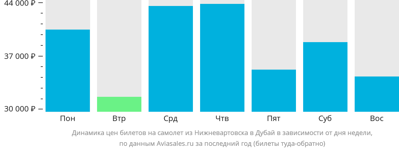 Динамика цен билетов на самолёт из Нижневартовска в Дубай в зависимости от дня недели