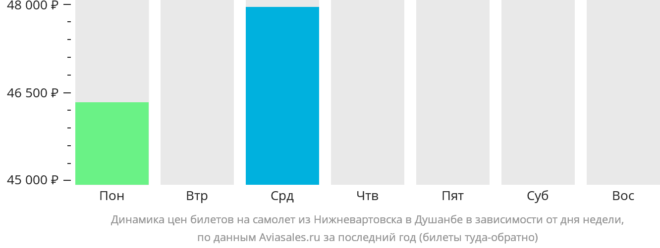 Динамика цен билетов на самолёт из Нижневартовска в Душанбе в зависимости от дня недели