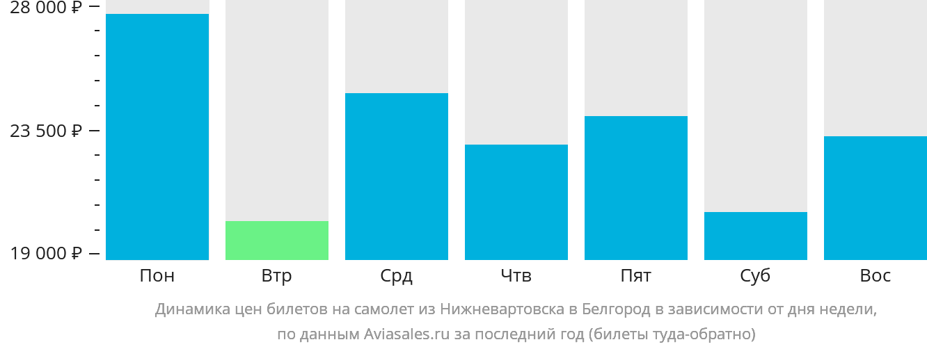 Динамика цен билетов на самолёт из Нижневартовска в Белгород в зависимости от дня недели