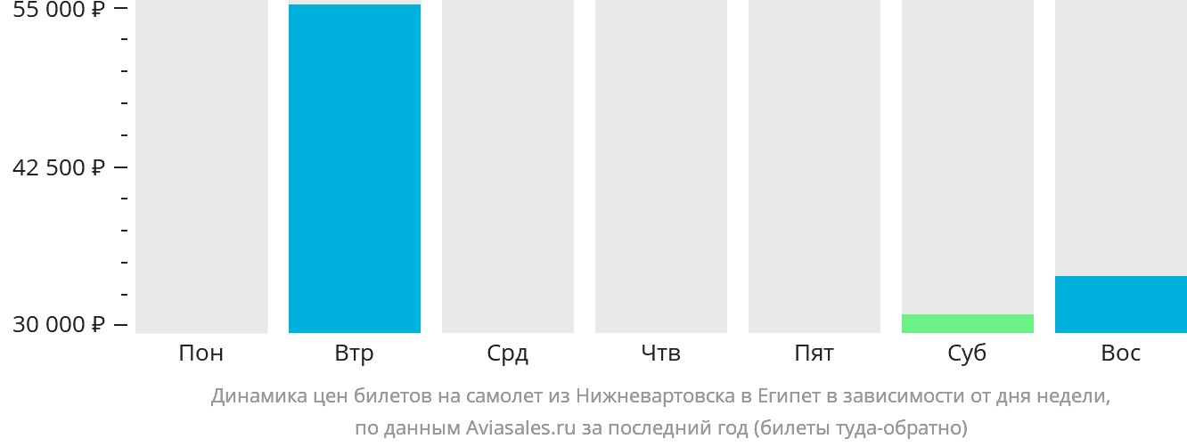 Динамика цен билетов на самолёт из Нижневартовска в Египет в зависимости от дня недели