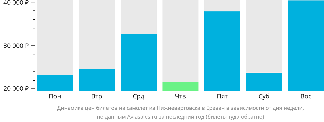 Динамика цен билетов на самолёт из Нижневартовска в Ереван в зависимости от дня недели