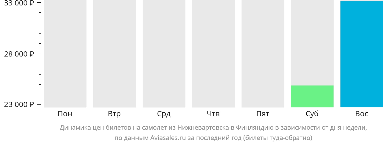 Динамика цен билетов на самолёт из Нижневартовска в Финляндию в зависимости от дня недели