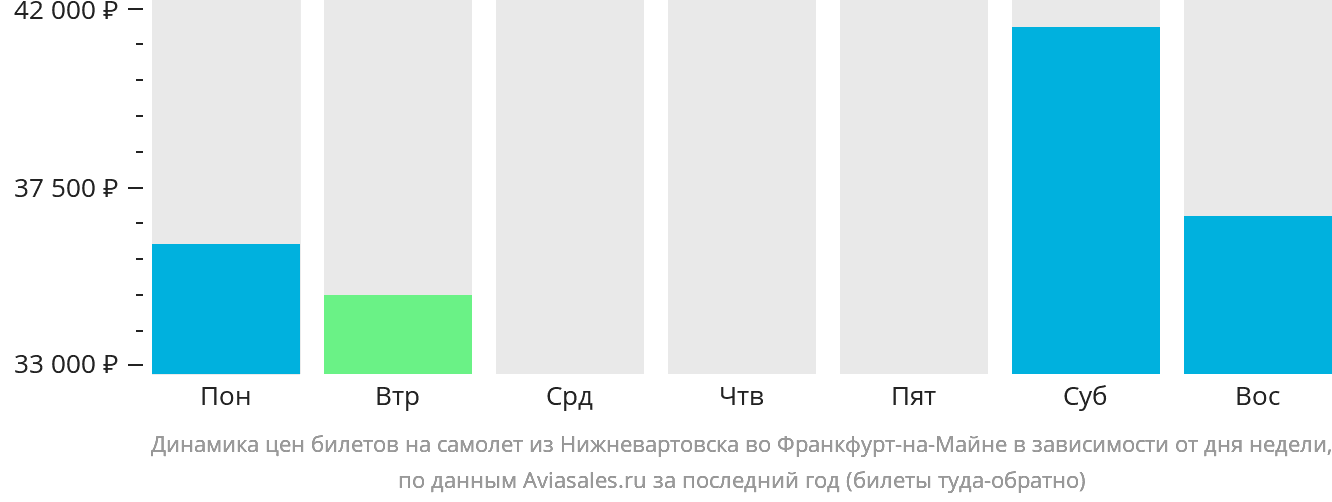 Динамика цен билетов на самолёт из Нижневартовска во Франкфурт-на-Майне в зависимости от дня недели