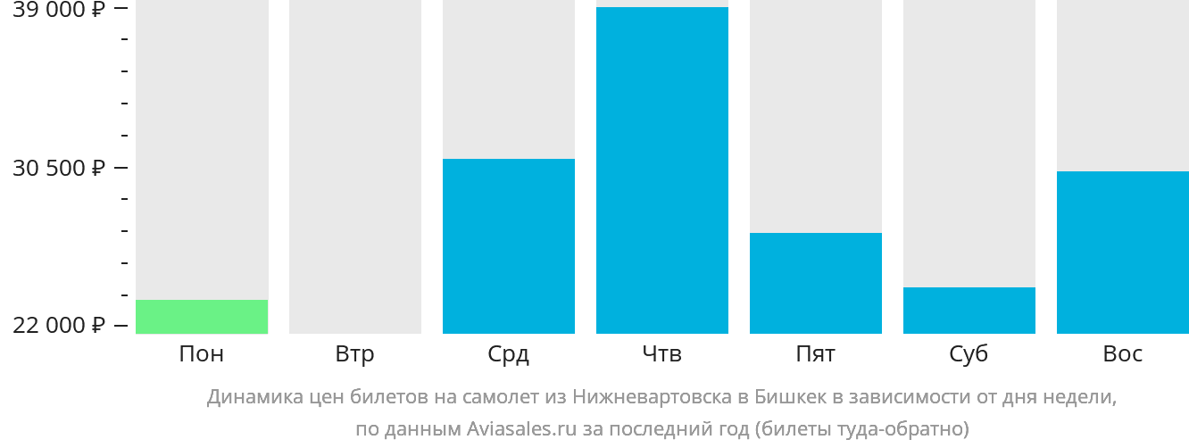 Динамика цен билетов на самолёт из Нижневартовска в Бишкек в зависимости от дня недели