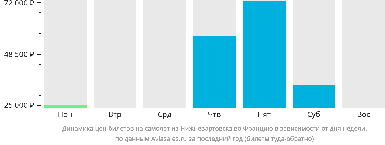 Динамика цен билетов на самолёт из Нижневартовска во Францию в зависимости от дня недели