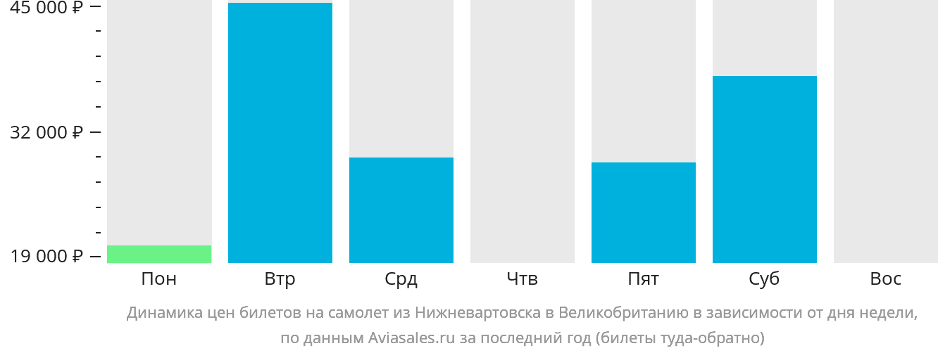 Динамика цен билетов на самолёт из Нижневартовска в Великобританию в зависимости от дня недели