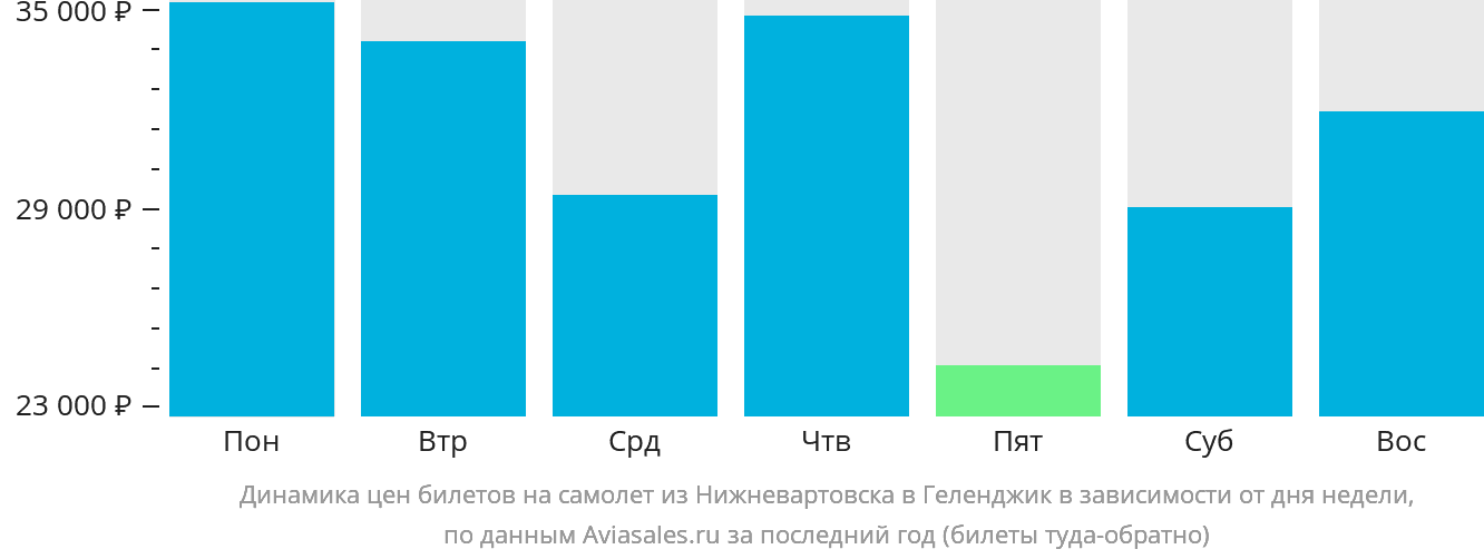 Динамика цен билетов на самолёт из Нижневартовска в Геленджик в зависимости от дня недели